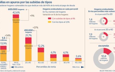 Nueva subida de tipo de interés, con efecto en las familias españolas