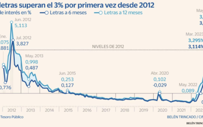 Las subidas de tipos agitan el ahorro y la inversión
