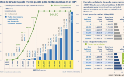Efectos no solidarios de las propuestas de reducción del IRPF, su objetivo son las rentas bajas y medias pero su mayor efecto puede beneficiar a las rentas más altas.