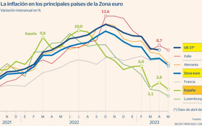 La inflación se modera en la zona euro