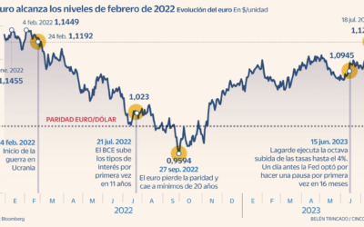 El euro retoma posiciones frente al dólar y marca su máximo en los últimos diecisiete meses
