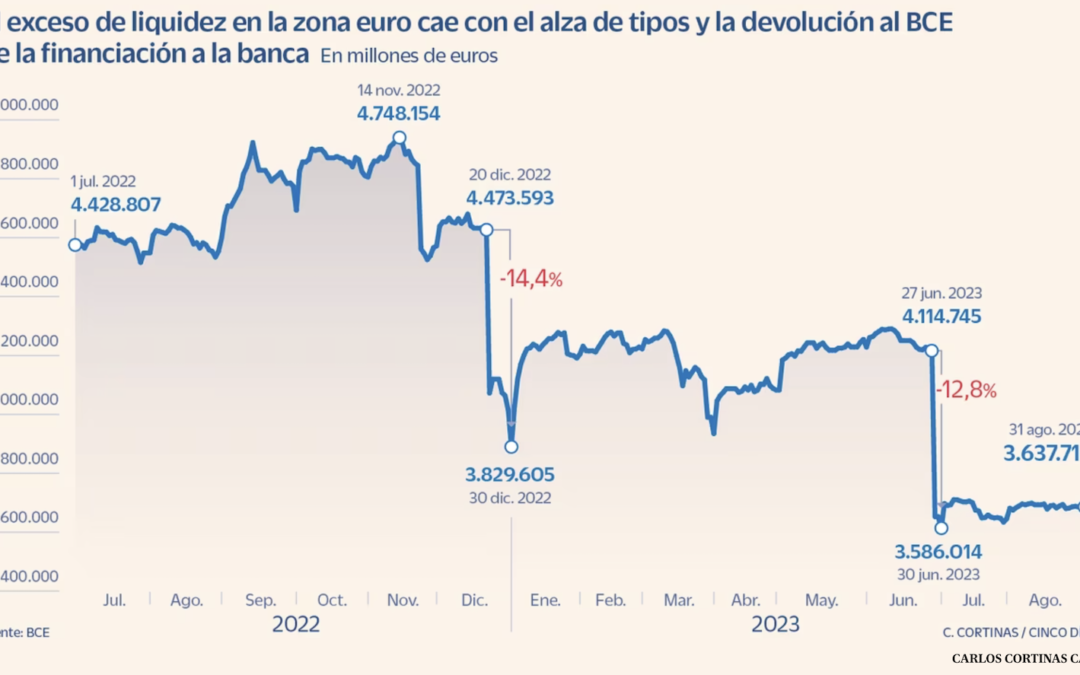 La retirada de estímulos a la liquidez, TRLO, y el agotamiento del ahorro del confinamiento disminuyen la liquidez en el sistema bancario.