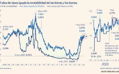 Letras y Bonos del Tesoro Español, igualan su rentabilidad. En EE.UU ya se ha producido una inversión de las curvas de tipos de interés entre la deuda a corto y largo plazo, lo cual se interpreta como una falta de confianza en la evolución de la economía a medio plazo