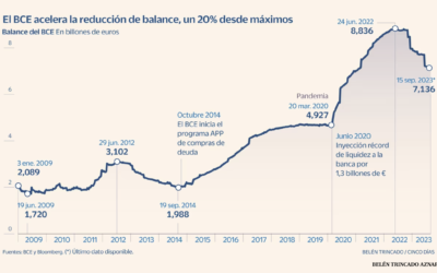 El ritmo de reducción del balance del BCE, junto a cuestiones pendientes como la modificación del coeficiente de reserva de las entidades financieras, muestras del plan de bajada de tipos del BCE