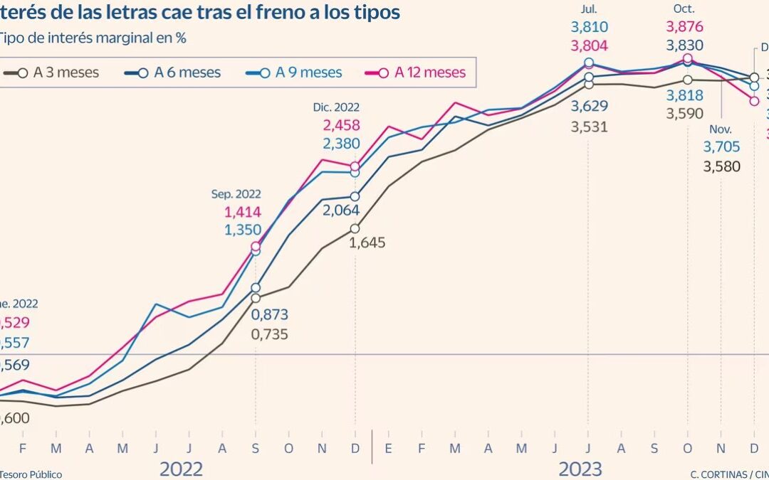 El mercado de deuda pública, comienza a descontar las bajadas de tipo de interés pronosticadas para 2024.